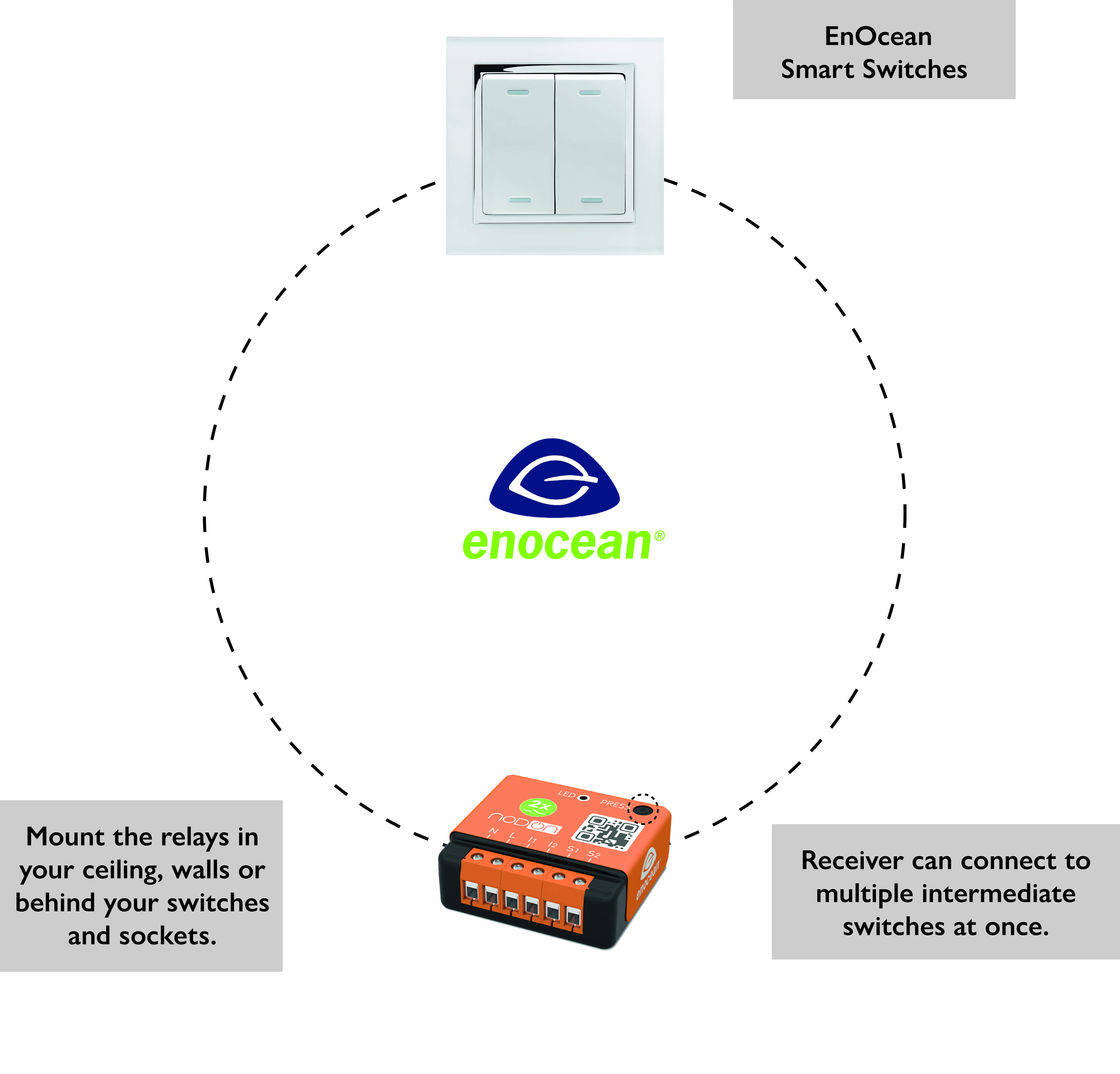 EnOcean Wireless Switch and NodOn Receiver Starter Kit - White CT ...